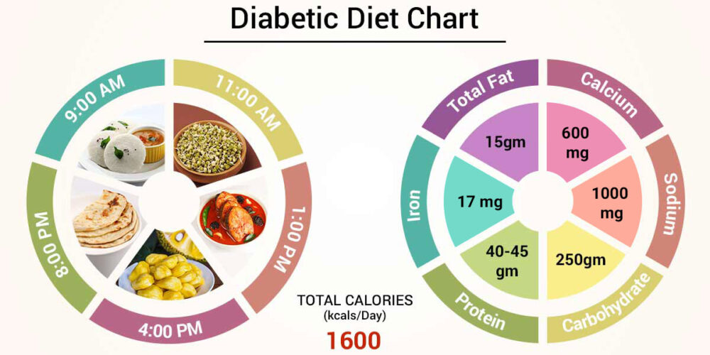 Diabetes Health Chart